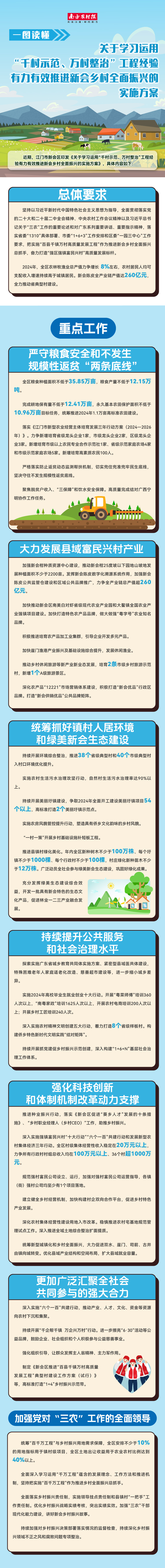 一图读懂关于学习运用“千村示范、整治振兴万村整治”工程经验有力有效推进新会乡村全面振兴的工程实施方案。 一图读懂关于学习运用“千村示范、万村整治”工程经验有力有效推进新会乡村全面振兴的示范实施方案。